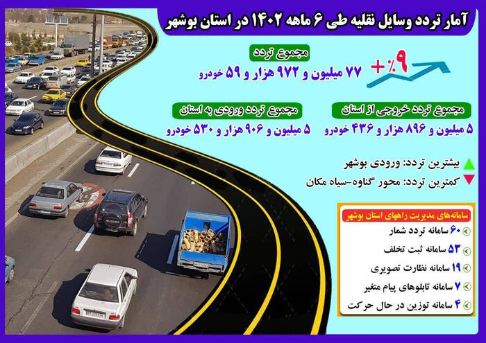 اینفوگرافیک/ افزایش ۹ درصدی تردد در جاده های استان بوشهر