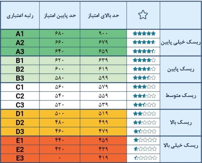 کاربرد اعتبارسنجی در شناسایی مشتریان بانکها و نظام مالی کشور