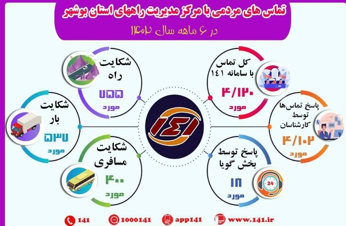 پاسخگویی به بیش از ۴ هزار تماس در مرکز مدیریت راههای استان بوشهر