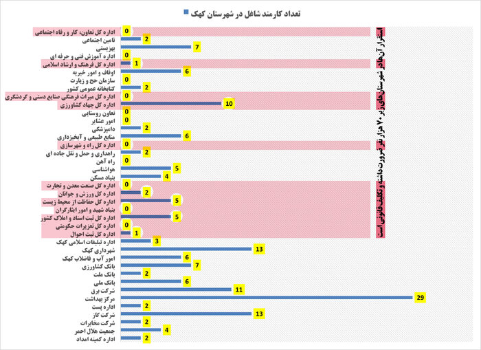 کهک؛ شهرستانی ۲ ساله در قم با اداراتی در حد بخشداری + نمودار