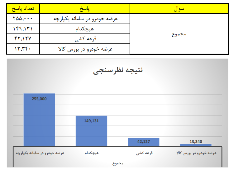 رضایت بالای مشتریان از سامانه یکپارچه خودرو و حذف رانت