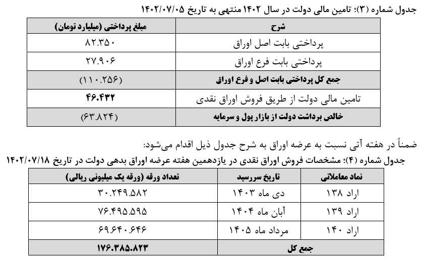 فروش ۱۸۲۳ میلیارد تومان اوراق در دهمین هفته