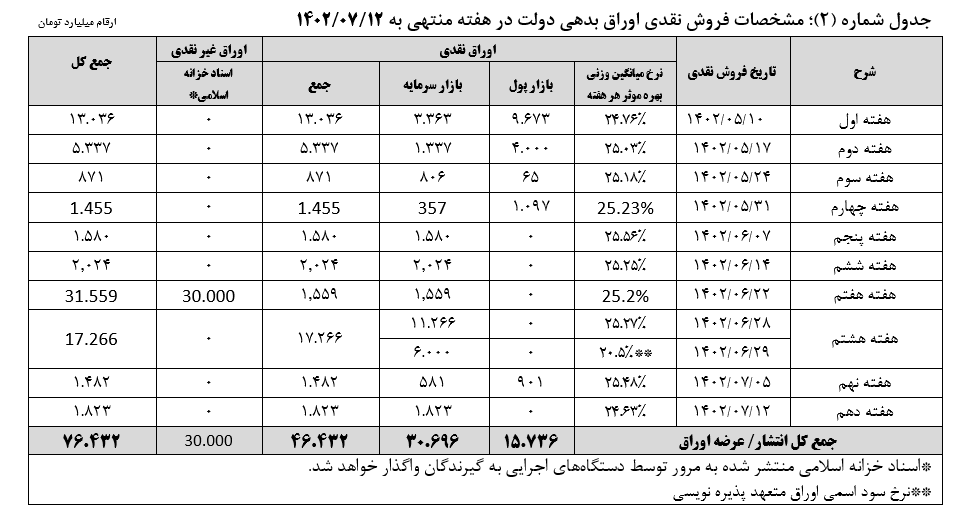 فروش ۱۸۲۳ میلیارد تومان اوراق در دهمین هفته
