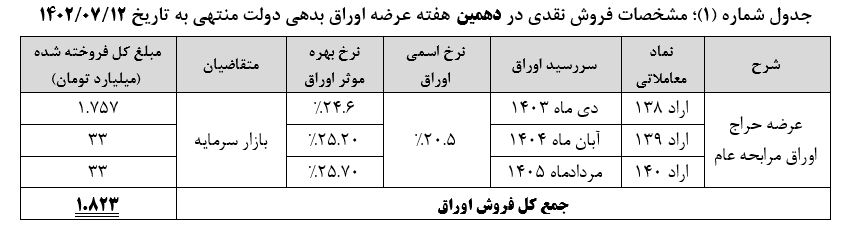 فروش ۱۸۲۳ میلیارد تومان اوراق در دهمین هفته