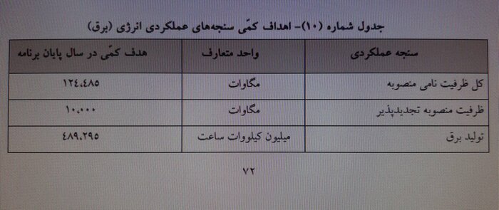 تولید نفت خام در پنج سال آینده ۴۴۵۰ بشکه در روز تعیین شد