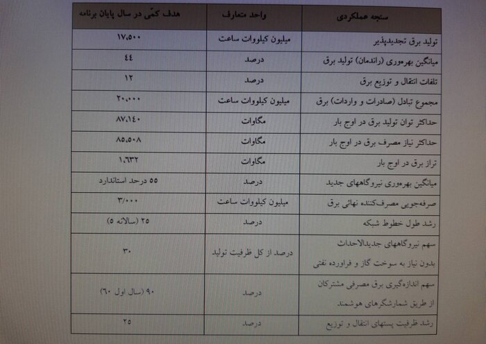 تولید نفت خام در پنج سال آینده ۴۴۵۰ بشکه در روز تعیین شد