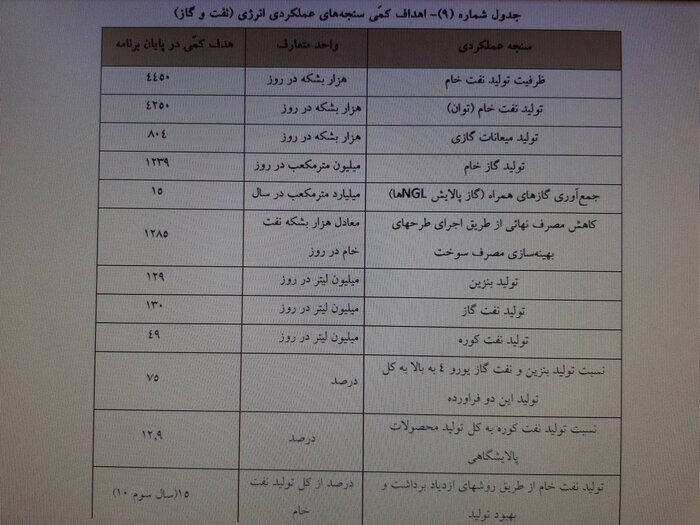 تولید نفت خام در پنج سال آینده ۴۴۵۰ بشکه در روز تعیین شد