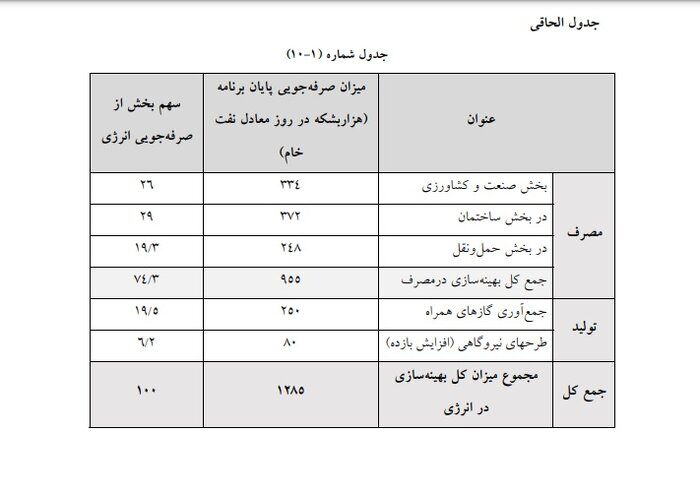 صرفه‌جویی ۱۲۸۵ بشکه نفت در پایان برنامه/ ارجاع معافیت گمرکی کمیته امداد در تجهیزات خورشیدی