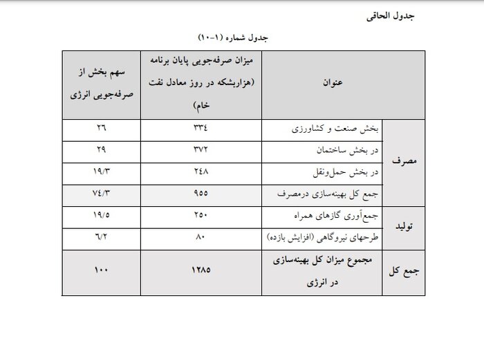ارجاع معافیت گمرکی کمیته امداد در تجهیزات خورشیدی 2 صرفهجویی ۱۲۸۵ بشکه نفت در پایان برنامه/ ارجاع معافیت گمرکی کمیته امداد در تجهیزات خورشیدی