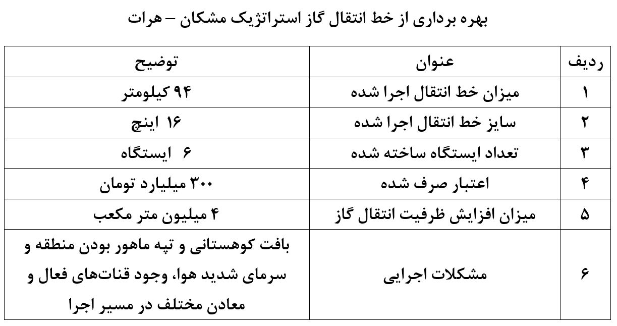 جزئیات طرحهای گازی آماده افتتاح در سفر رئیس جمهور به فارس