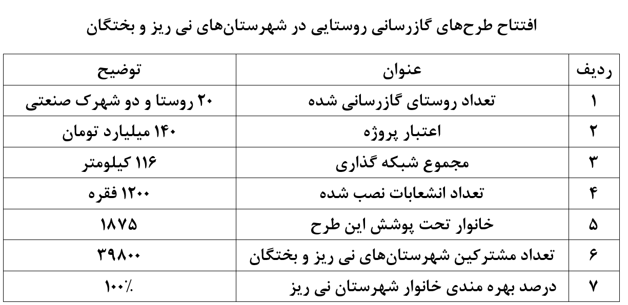 جزئیات طرحهای گازی آماده افتتاح در سفر رئیس جمهور به فارس
