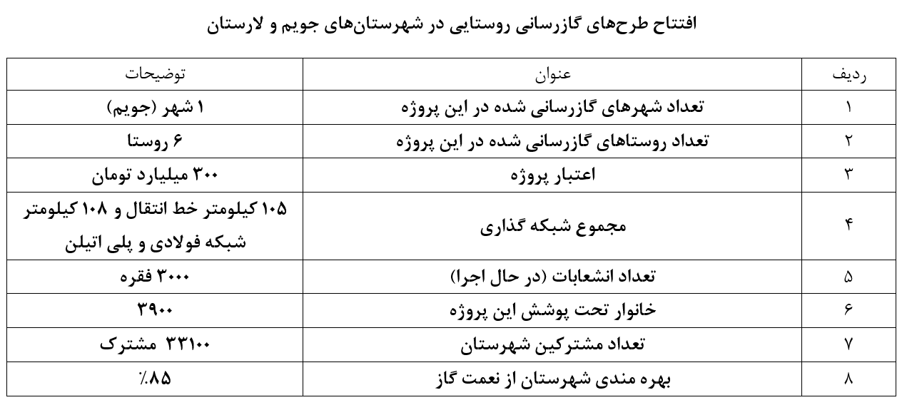 جزئیات طرحهای گازی آماده افتتاح در سفر رئیس جمهور به فارس