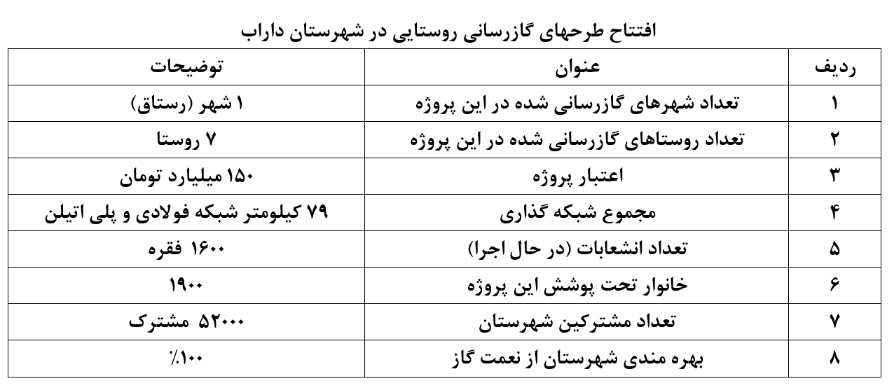 جزئیات طرحهای گازی آماده افتتاح در سفر رئیس جمهور به فارس