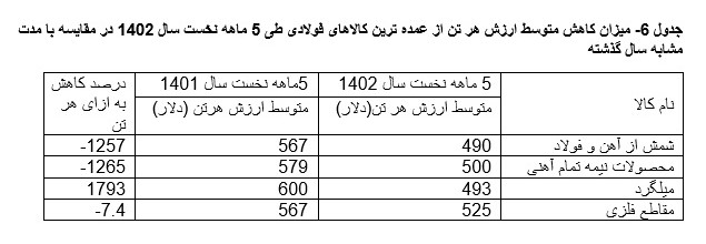 ۳ دلیل کاهش ارزش صادرات در ۵ ماه نخست امسال