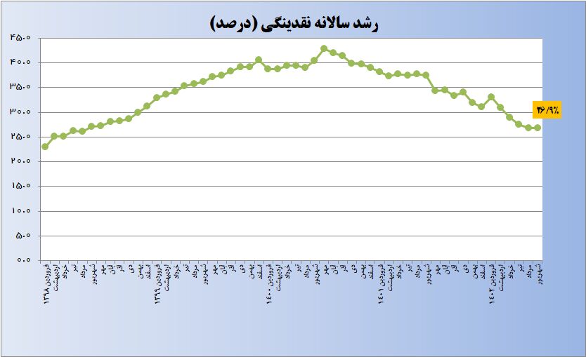 رشد نقدینگی ۱۳.۶ واحد درصد کم شد/ رشد نقدینگی در کمترین سطح ۴ سال اخیر