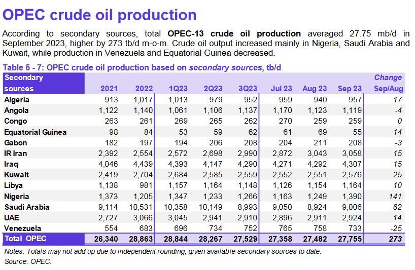 رتبه سومی تولید نفت ایران ثابت ماند