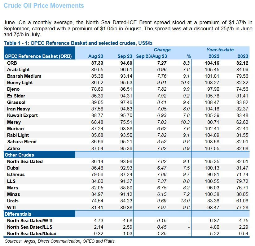 رتبه سومی تولید نفت ایران ثابت ماند
