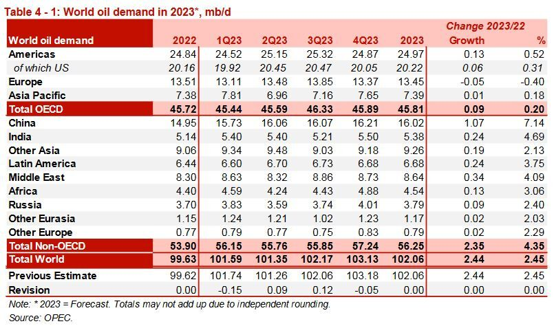 رتبه سومی تولید نفت ایران ثابت ماند