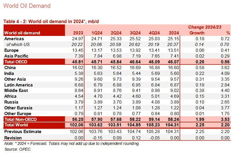رتبه سومی تولید نفت ایران ثابت ماند