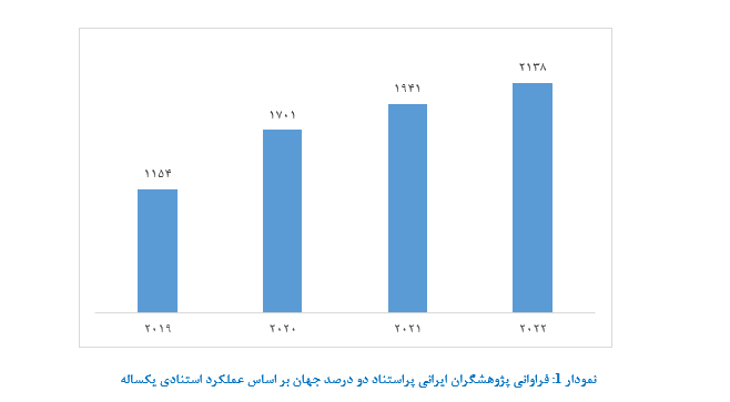 ۲۱۳۸ پژوهشگر ایرانی در زمره پژوهشگران پراستناد دو درصد برتر جهان قرار گرفتند