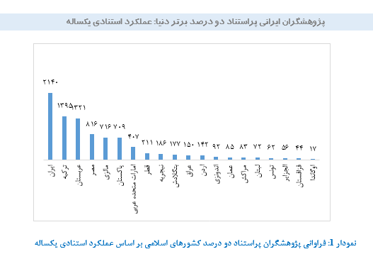 ۲۱۳۸ پژوهشگر ایرانی در زمره پژوهشگران پراستناد دو درصد برتر جهان قرار گرفتند