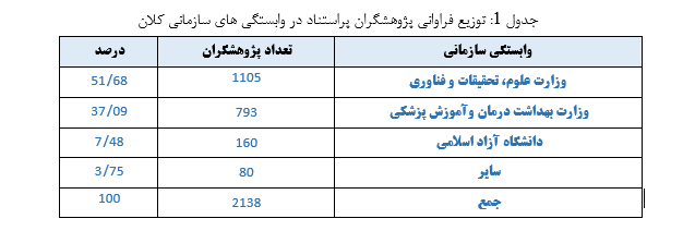 ۲۱۳۸ پژوهشگر ایرانی در زمره پژوهشگران پراستناد دو درصد برتر جهان قرار گرفتند