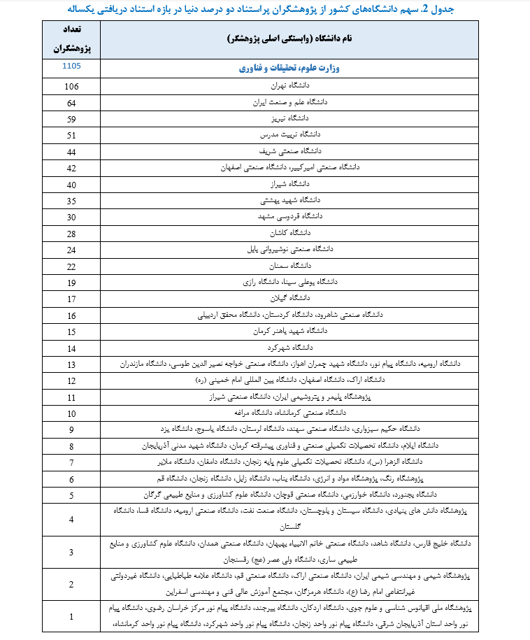 ۲۱۳۸ پژوهشگر ایرانی در زمره پژوهشگران پراستناد دو درصد برتر جهان قرار گرفتند