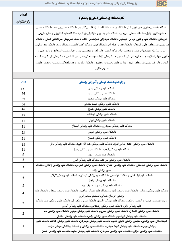 ۲۱۳۸ پژوهشگر ایرانی در زمره پژوهشگران پراستناد دو درصد برتر جهان قرار گرفتند