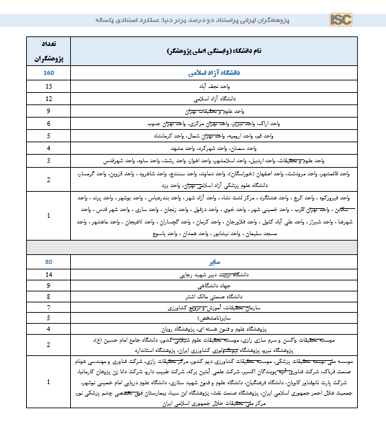 ۲۱۳۸ پژوهشگر ایرانی در زمره پژوهشگران پراستناد دو درصد برتر جهان قرار گرفتند