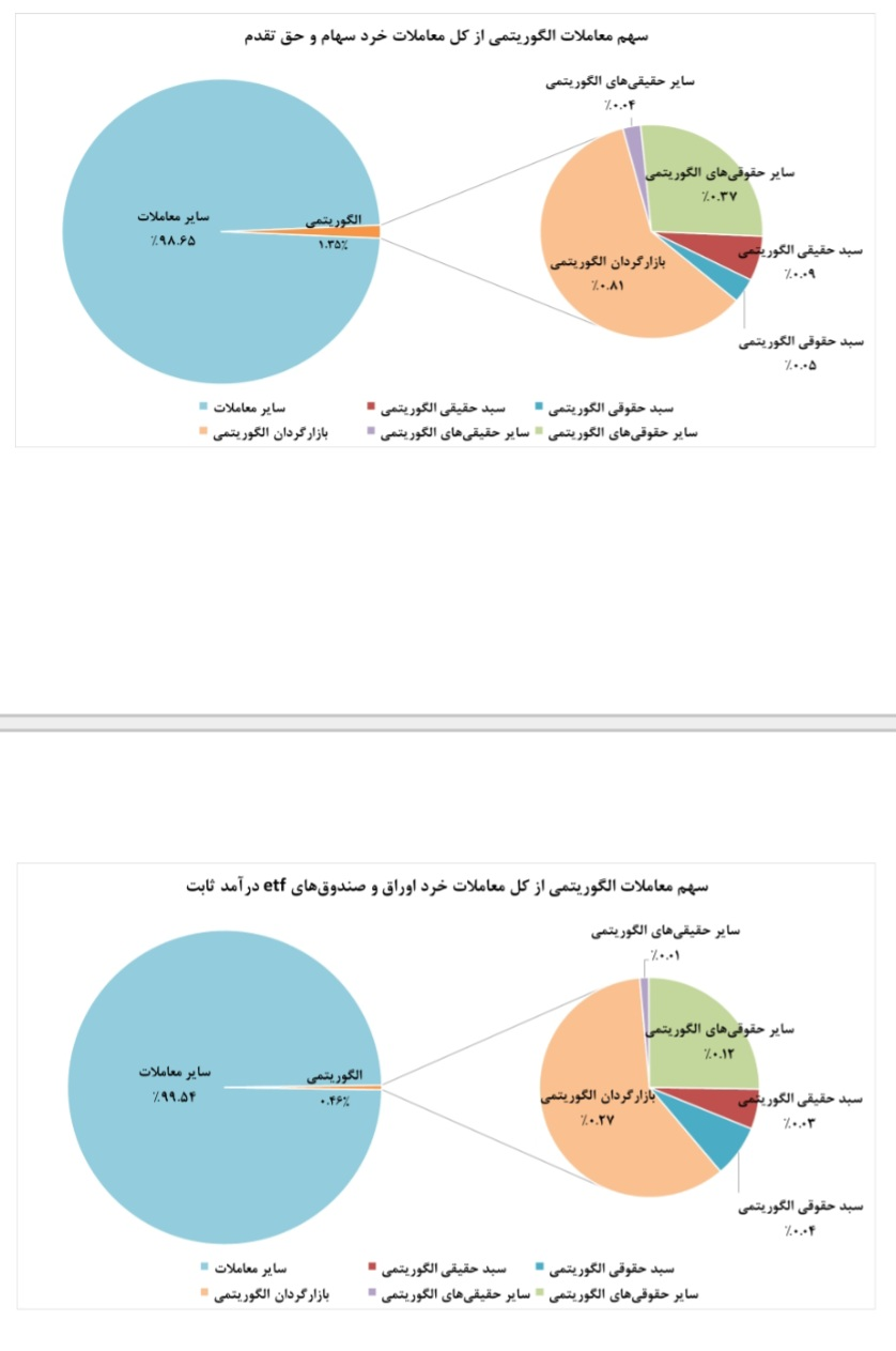 سهم ۱.۳ درصدی معاملات الگوریتمی از ارزش معاملات خرد سهام