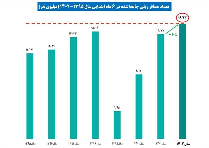 رکورد ۶ ماهه جابهجایی مسافر ریلی شکسته شد