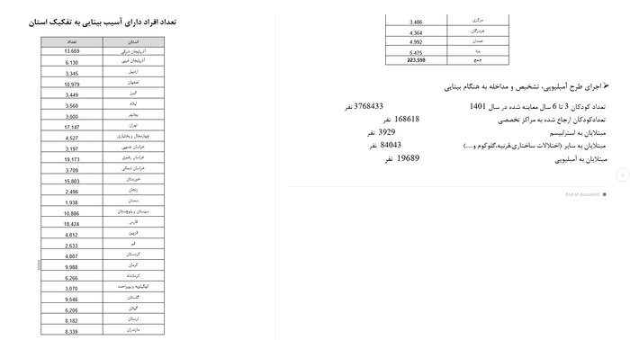 بیش از ۲۲۳ هزار نابینا تحت پوشش بهزیستی قرار دارند