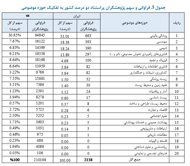 ۲۱۳۸ پژوهشگر ایرانی در زمره پژوهشگران پراستناد دو درصد برتر جهان قرار گرفتند