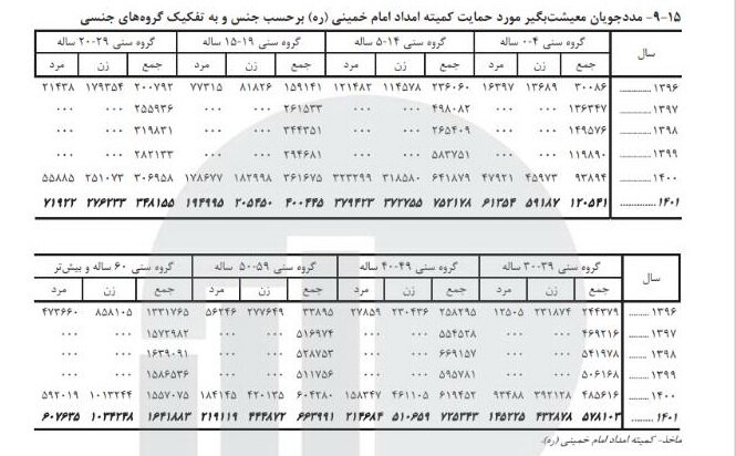 پنج میلیون مددجو تحت پوشش کمیته‌امداد/ اجرای برنامه تغذیه برای ۵۴ هزار کودک