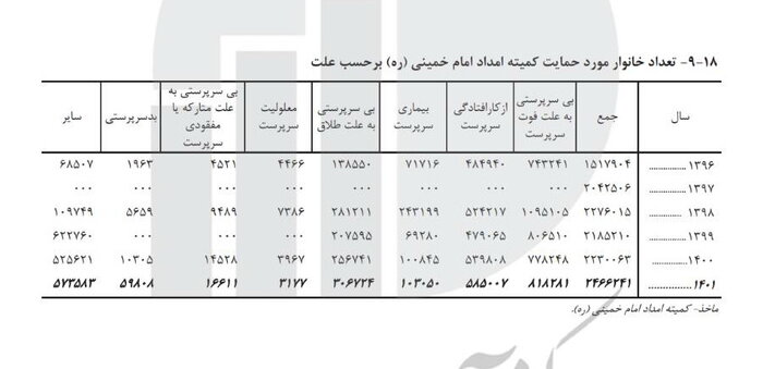 پنج میلیون مددجو تحت پوشش کمیته‌امداد/ اجرای برنامه تغذیه برای ۵۴ هزار کودک