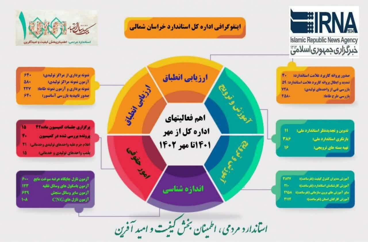 اینفوگرافیک/ تشریح دستاوردهای استاندارد خراسان شمالی