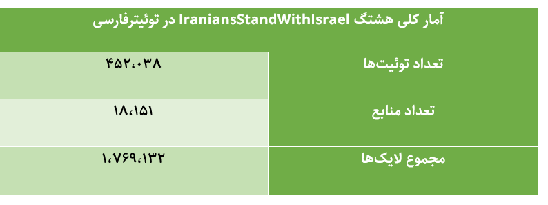 سطلنت‌طلبان؛ حامیان اصلی اسرائیل در توئیتر/ ۴۵۰ هزار همراهی در برابر ۵.۵ میلیون مخالفت