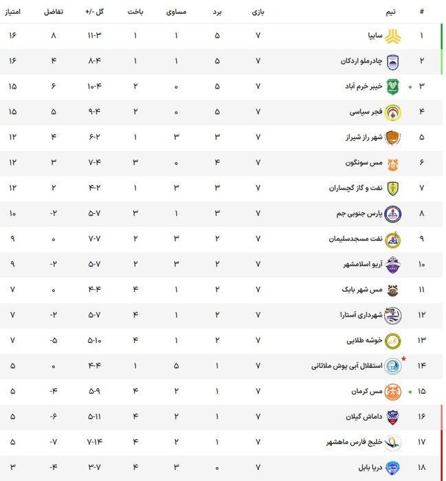 لیگ آزادگان؛ خیبر و فجرسپاسی در جمع مدعیان باقی ماندند