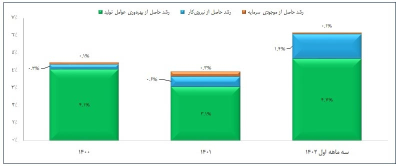 رشد ۴.۷ درصدی بهرهوری کل عوامل تولید در بهار ۱۴۰۲
