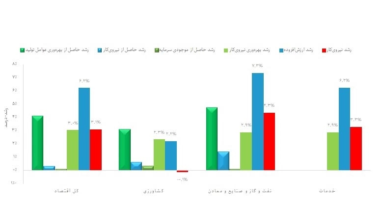 رشد ۴.۷ درصدی بهرهوری کل عوامل تولید در بهار ۱۴۰۲