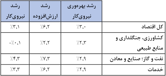 رشد ۴.۷ درصدی بهرهوری کل عوامل تولید در بهار ۱۴۰۲