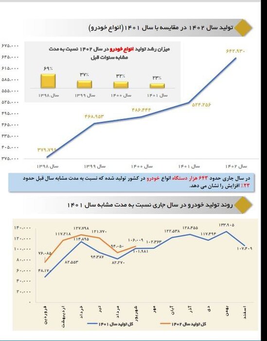 افزایش ٢٣ درصدی تولید خودرو در نیمه نخست امسال با عبور از ۶۴۲ هزار دستگاه