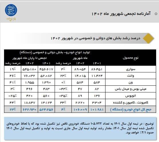 افزایش ٢٣ درصدی تولید خودرو در نیمه نخست امسال با عبور از ۶۴۲ هزار دستگاه