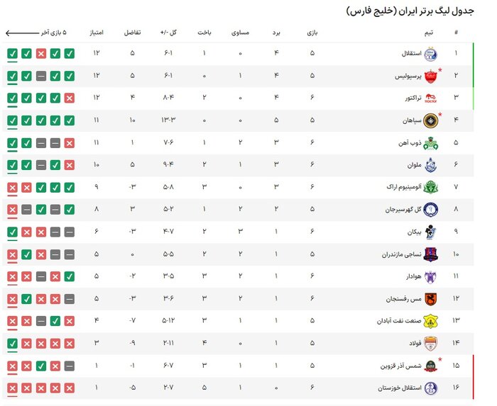 نساجی-آلومینیوم اراک؛ نبرد برای ماندن در میانه جدول