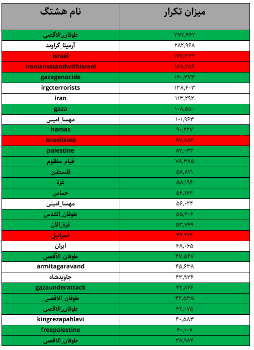 وزن‌کشی کاربران توئیتر در جنگ غزه؛ به نفع فلسطین یا اسرائیل؟