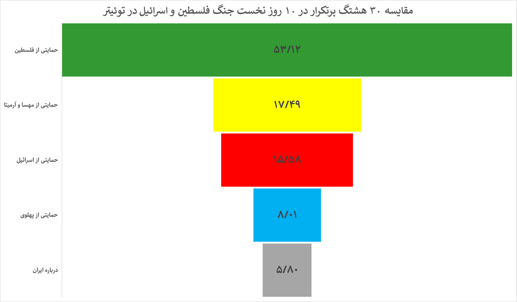 وزن‌کشی کاربران توئیتر در جنگ غزه؛ به نفع فلسطین یا اسرائیل؟