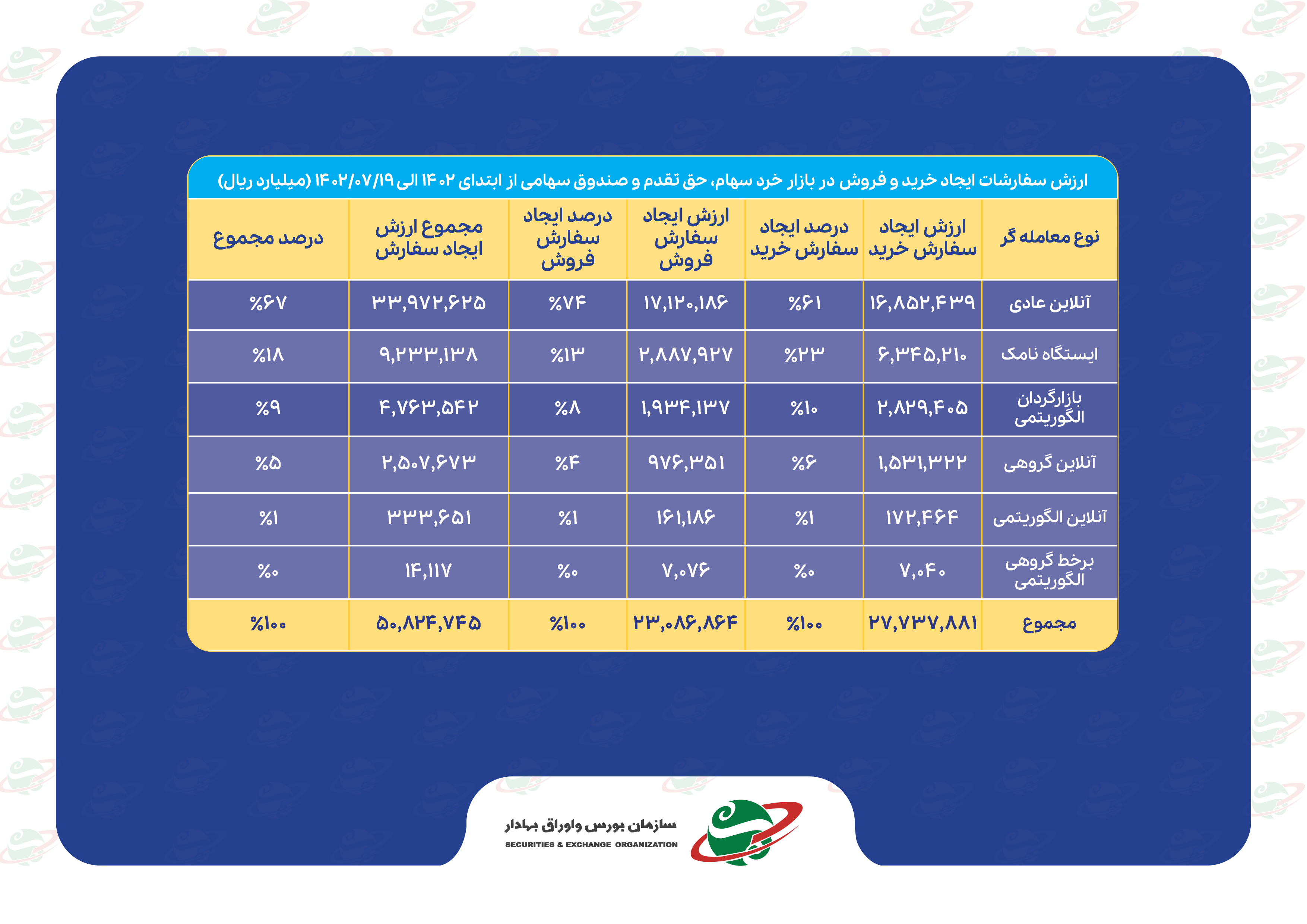 اعلام جزئیات سفارشهای الگوریتمی بورس در سال جاری 2 جزئیات سفارشهای الگوریتمی بورس در سال جاری اعلام شد