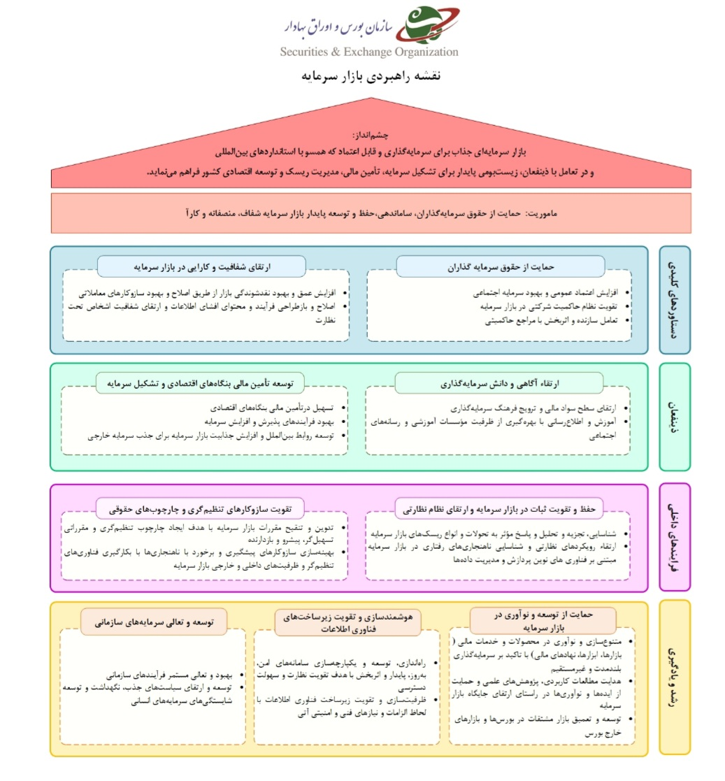 برنامه راهبردی پنج ساله بازار سرمایه تشریح شد