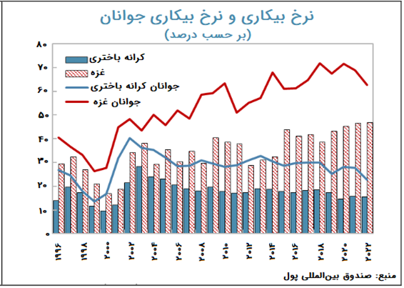 صهیونیستها چه بر سر اقتصاد و معیشت غزه آوردهاند؟