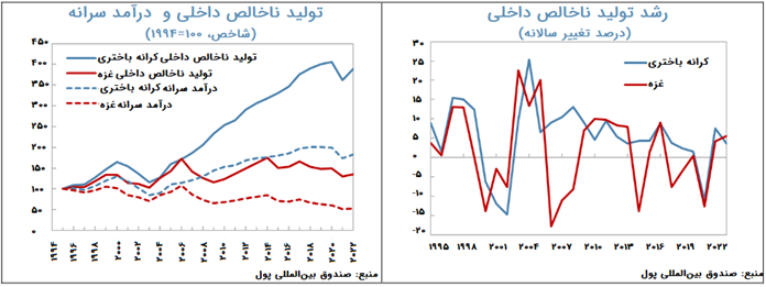 صهیونیستها چه بر سر اقتصاد و معیشت غزه آوردهاند؟